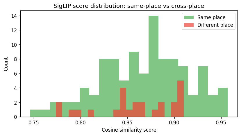 Retrieval score distribution