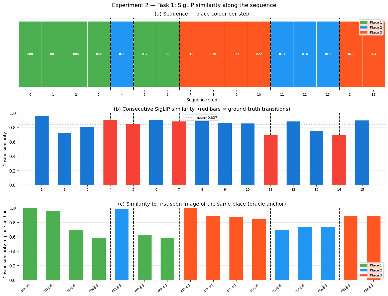 Sequence similarity
